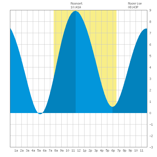 Brunswick tide chart for Tuesday, October 31, 2023