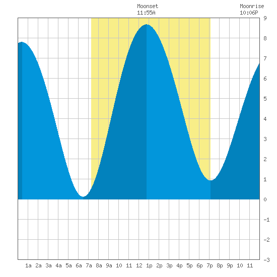 Brunswick tide chart for Tuesday, October 3, 2023