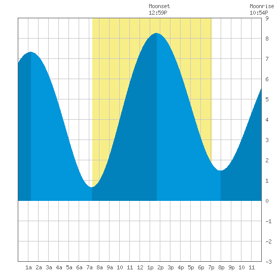 Brunswick tide chart for Wednesday, October 4, 2023