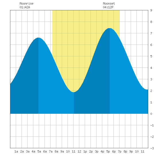 Brunswick tide chart for Sunday, October 8, 2023