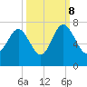 Brunswick tide chart for Sunday, October 8, 2023