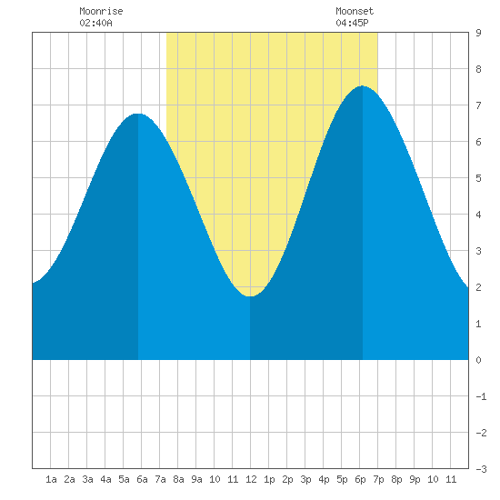 Brunswick tide chart for Monday, October 9, 2023
