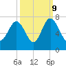 Brunswick tide chart for Monday, October 9, 2023