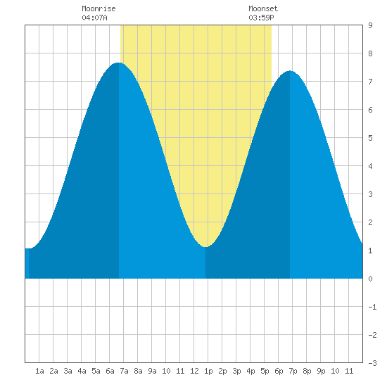 Brunswick tide chart for Friday, November 10, 2023