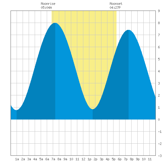 Brunswick tide chart for Saturday, November 11, 2023