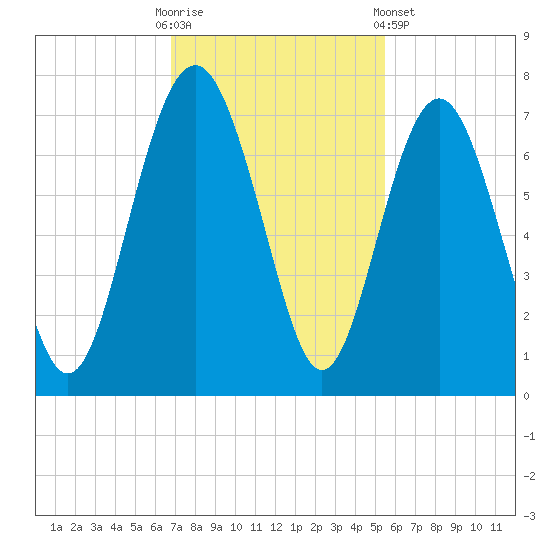 Brunswick tide chart for Sunday, November 12, 2023