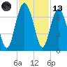 Brunswick tide chart for Monday, November 13, 2023