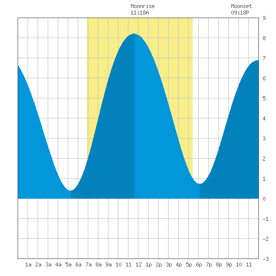 Brunswick tide chart for Friday, November 17, 2023