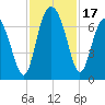 Brunswick tide chart for Friday, November 17, 2023