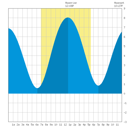 Brunswick tide chart for Saturday, November 18, 2023
