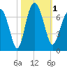 Brunswick tide chart for Wednesday, November 1, 2023