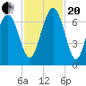 Brunswick tide chart for Monday, November 20, 2023
