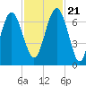 Brunswick tide chart for Tuesday, November 21, 2023