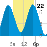 Brunswick tide chart for Wednesday, November 22, 2023