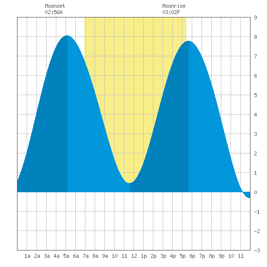 Brunswick tide chart for Thursday, November 23, 2023