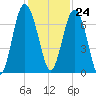 Brunswick tide chart for Friday, November 24, 2023