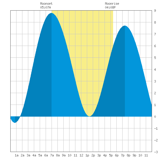 Brunswick tide chart for Saturday, November 25, 2023
