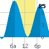 Brunswick tide chart for Saturday, November 25, 2023