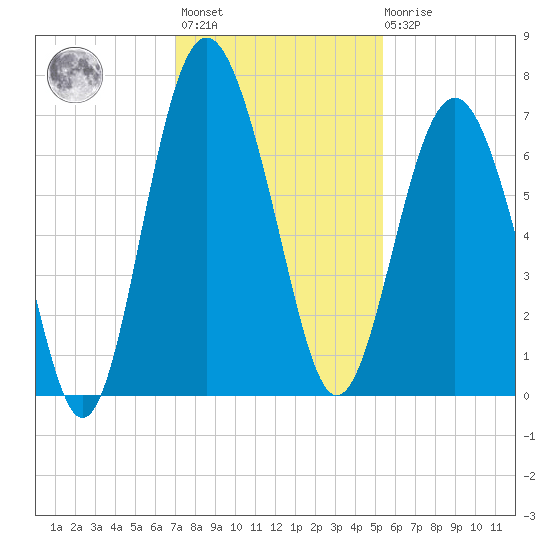 Brunswick tide chart for Monday, November 27, 2023