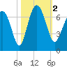 Brunswick tide chart for Thursday, November 2, 2023