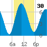 Brunswick tide chart for Thursday, November 30, 2023
