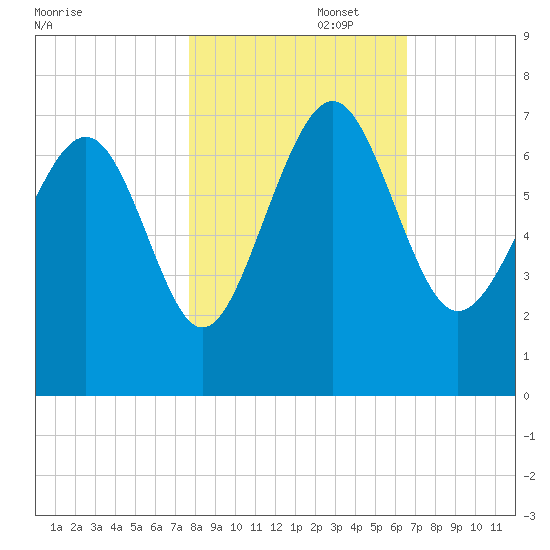 Brunswick tide chart for Saturday, November 4, 2023