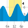 Brunswick tide chart for Saturday, November 4, 2023