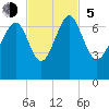 Brunswick tide chart for Sunday, November 5, 2023
