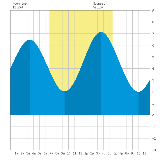 Brunswick tide chart for Monday, November 6, 2023