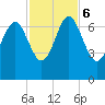 Brunswick tide chart for Monday, November 6, 2023