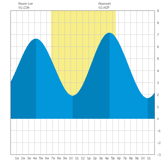 Brunswick tide chart for Tuesday, November 7, 2023