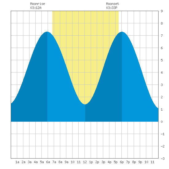 Brunswick tide chart for Thursday, November 9, 2023