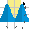 Brunswick tide chart for Thursday, November 9, 2023