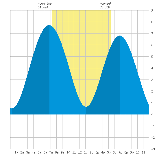 Brunswick tide chart for Sunday, December 10, 2023