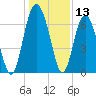 Brunswick tide chart for Wednesday, December 13, 2023