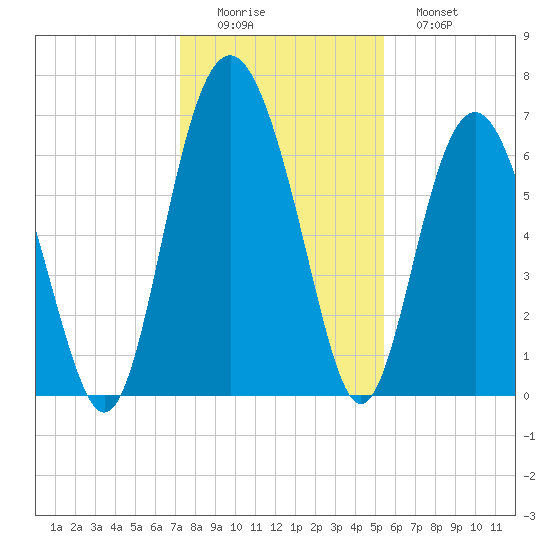 Brunswick tide chart for Thursday, December 14, 2023