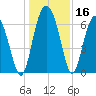 Brunswick tide chart for Saturday, December 16, 2023