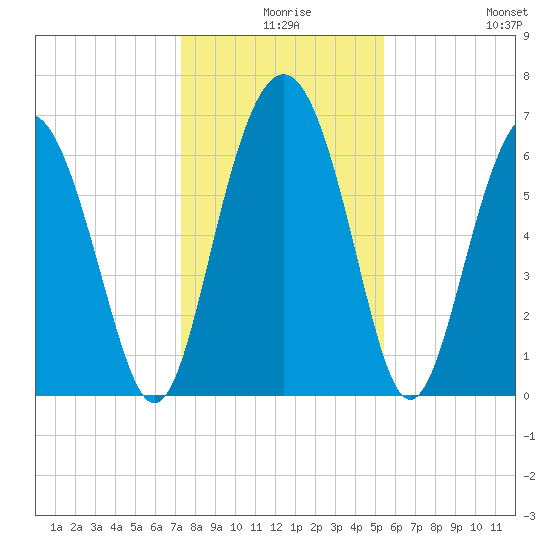 Brunswick tide chart for Sunday, December 17, 2023