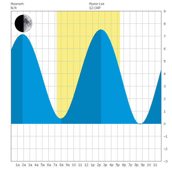Brunswick tide chart for Tuesday, December 19, 2023