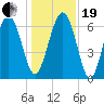 Brunswick tide chart for Tuesday, December 19, 2023