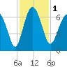 Brunswick tide chart for Friday, December 1, 2023