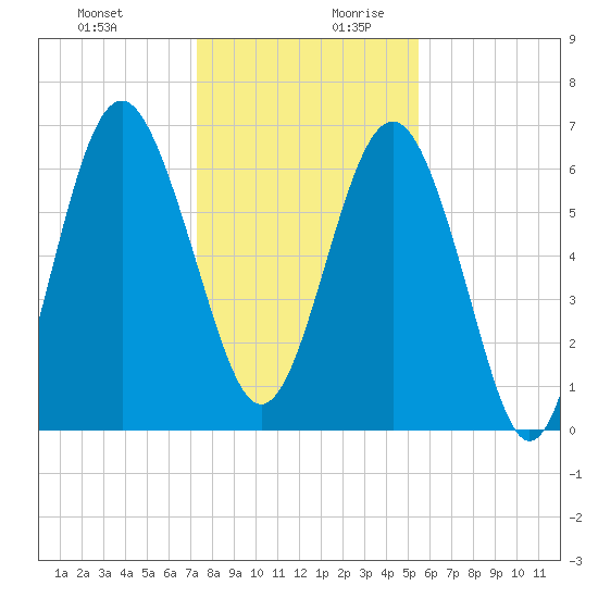 Brunswick tide chart for Thursday, December 21, 2023