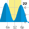 Brunswick tide chart for Friday, December 22, 2023