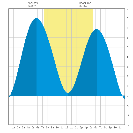 Brunswick tide chart for Saturday, December 23, 2023