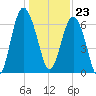 Brunswick tide chart for Saturday, December 23, 2023