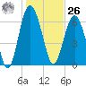 Brunswick tide chart for Tuesday, December 26, 2023
