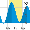 Brunswick tide chart for Wednesday, December 27, 2023