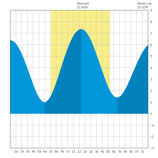 Brunswick tide chart for Saturday, December 2, 2023