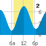Brunswick tide chart for Saturday, December 2, 2023