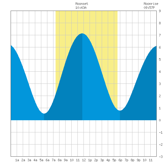 Brunswick tide chart for Sunday, December 31, 2023